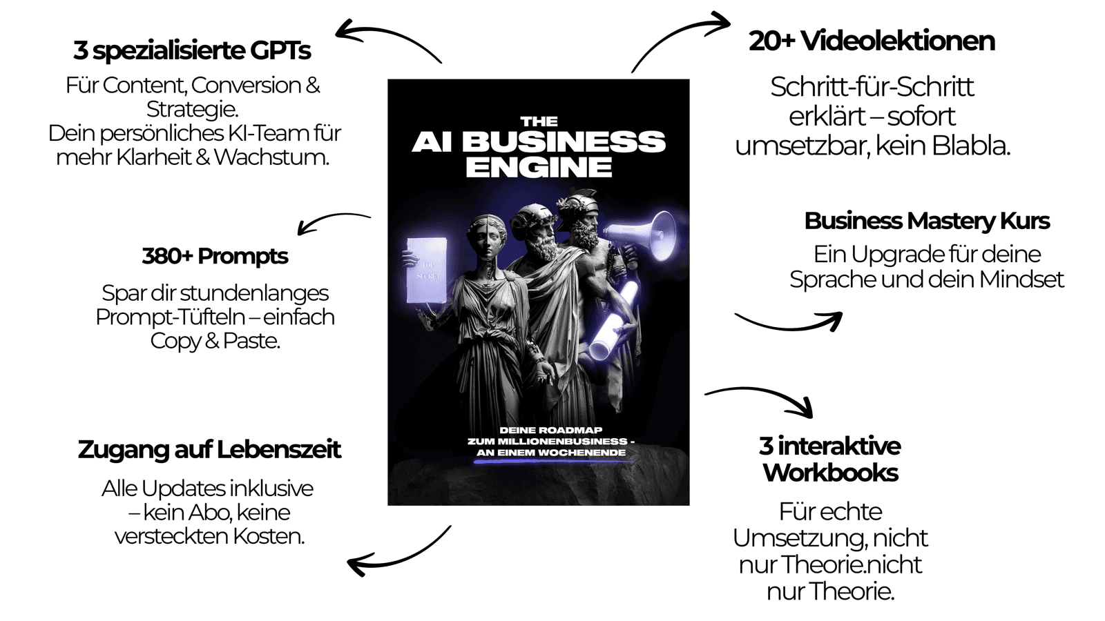3 spezialisierte GPTs · 380+ Prompts · Zugang auf Lebenszeit · 20+ Videolektionen · Business Mastery Kurs · 3 interaktive Workbooks
